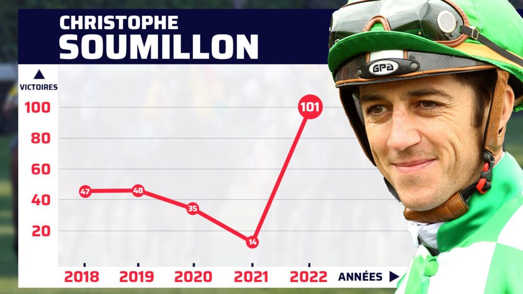 découvrez la fortune de christophe soumillon, célèbre jockey belge, et explorez sa carrière, ses succès et ses revenus.