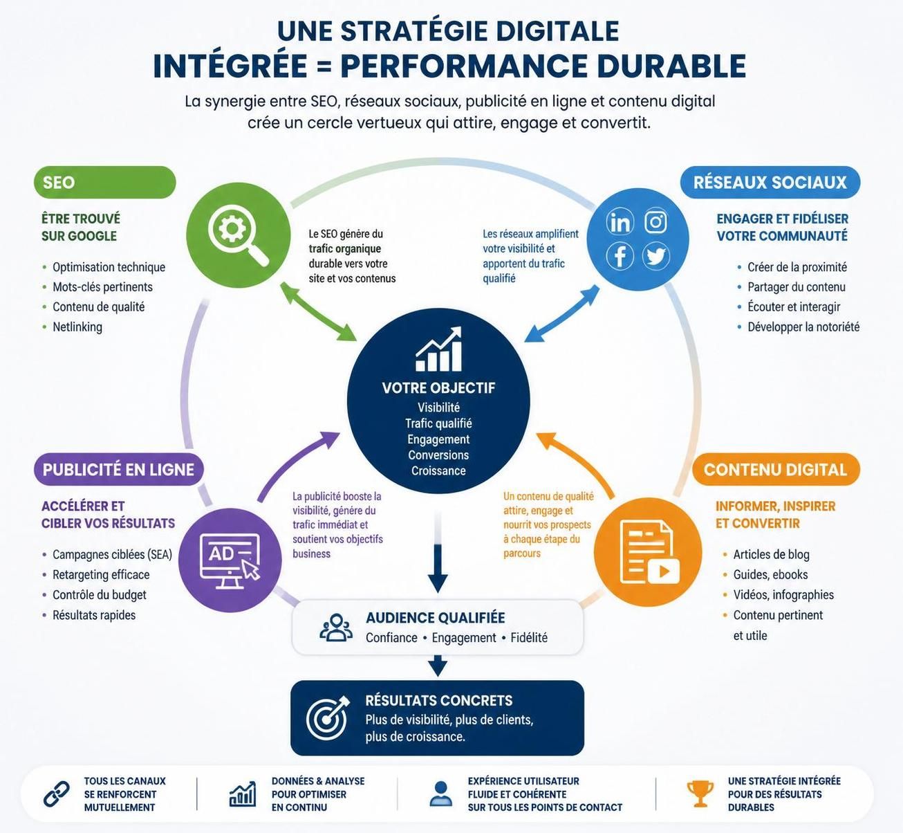 découvrez les enjeux du marketing digital et apprenez à les exploiter efficacement pour dynamiser la croissance et la visibilité de votre entreprise.